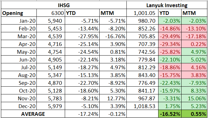 Perkembangan NAV/NAB Lanyuk Investing dari bulan ke bulan selama tahun 2020