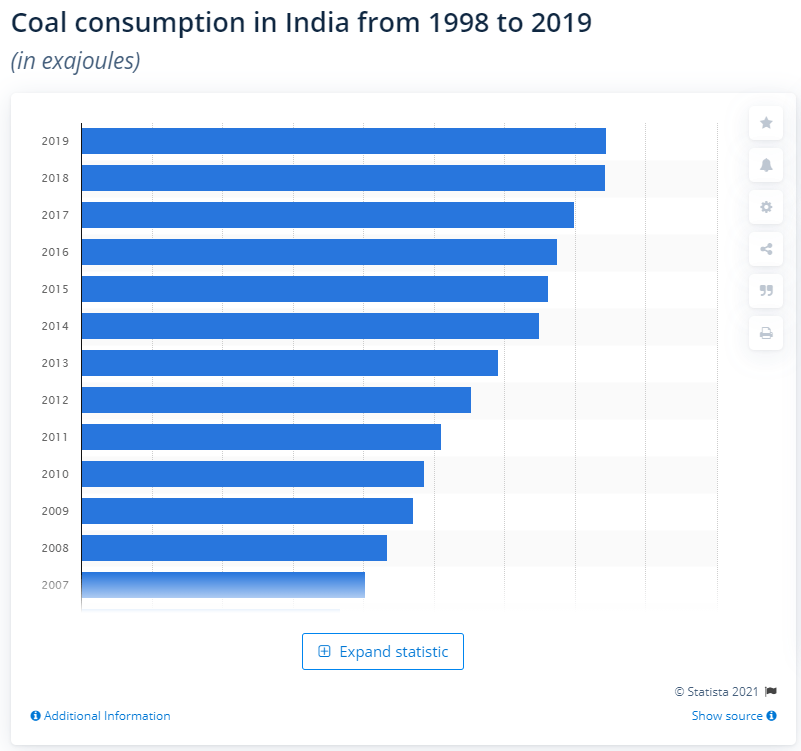  Konsumsi Batubara di India tahun 1998 - 2019 