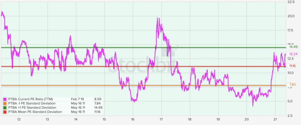 PER PTBA 10 Tahun Terakhir