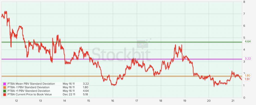 PBV PTBA 10 Tahun Terakhir