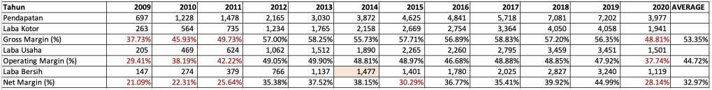 Margin Usaha PWON periode 2009 - 2020