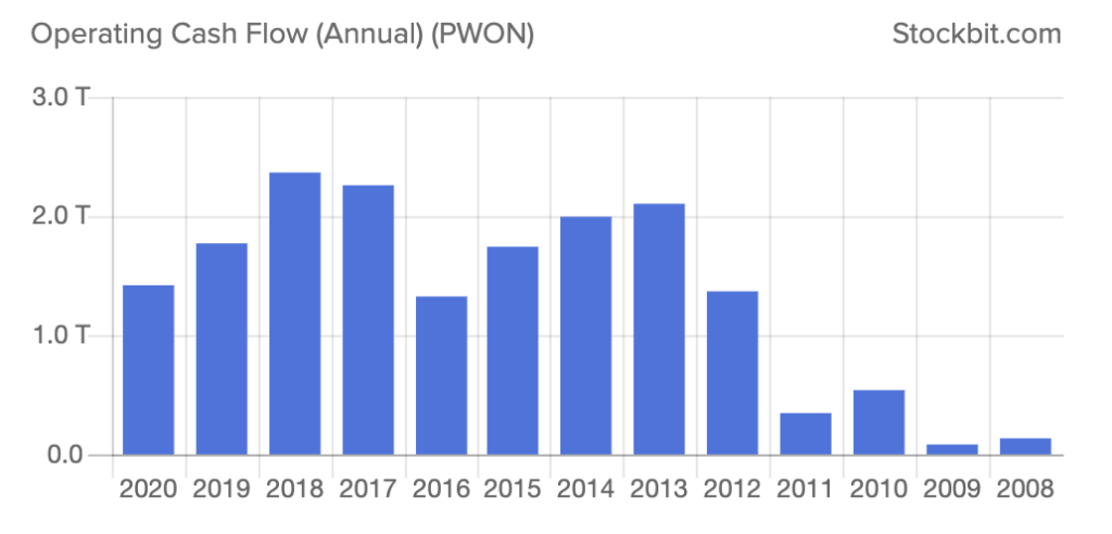 Operating Cashflow PWON