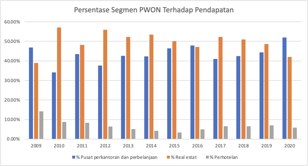 Persentase Segmen PWON Terhadap Pendapatan