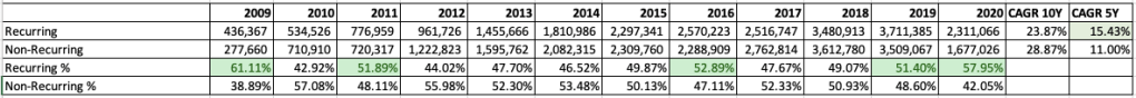 Recurring vs Non-Recurring Income PWON