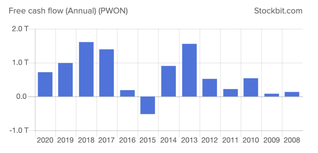 Free Cashflow PWON