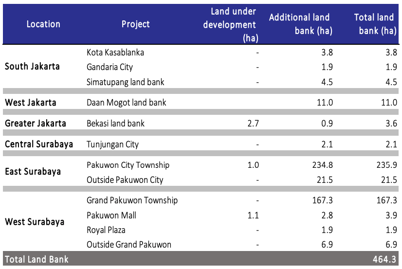 Land Banks PWON per Q1 2021