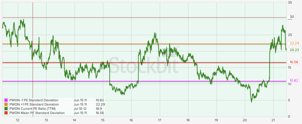 PER PWON 10 Tahun Terakhir