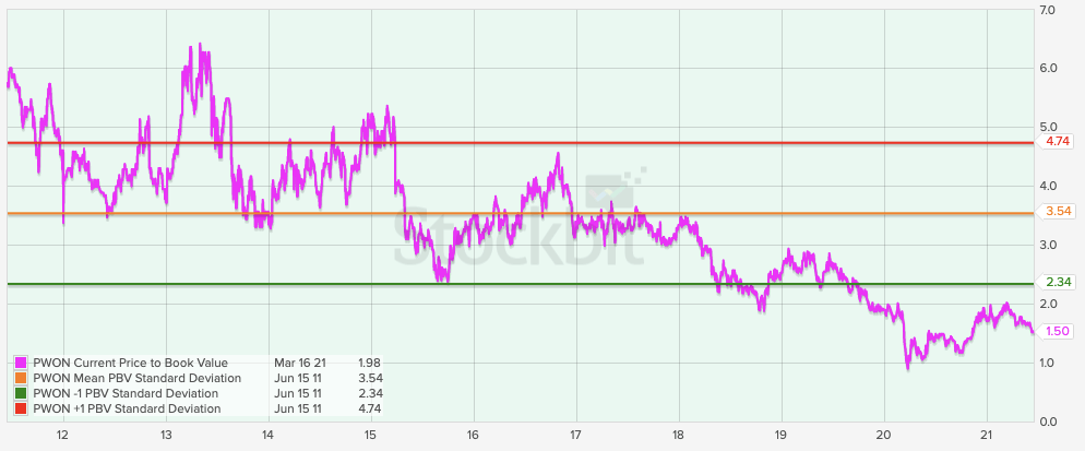 PBV PWON 10 Tahun Terakhir
