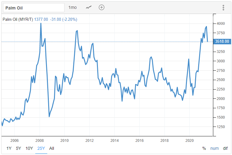 Harga CPO pertengahan 2005 sampai dengan awal 2021
