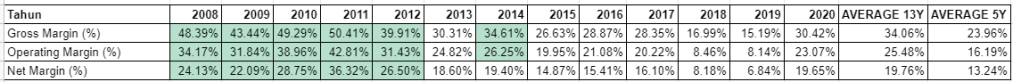 Gross Profit Margin, Operating Profit Margin, dan Net Profit Margin LSIP (2008 - 2020)