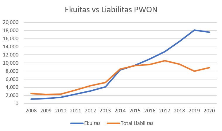 Ekuitas vs Liabilitas PWON - 2008 - 2020