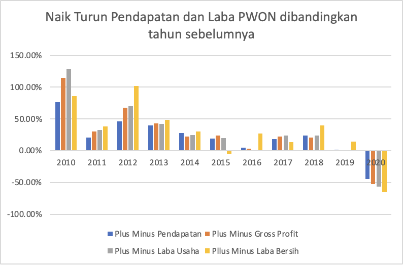 Naik Turun Pendapatan dan Laba PWON dibandingkan tahun sebelumnya