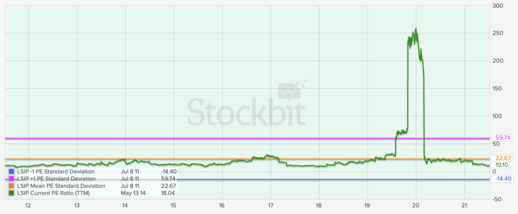 PER LSIP 10 tahun terakhir