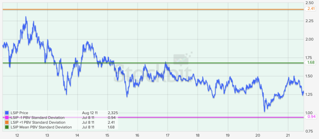 PBV LSIP 10 tahun terakhir