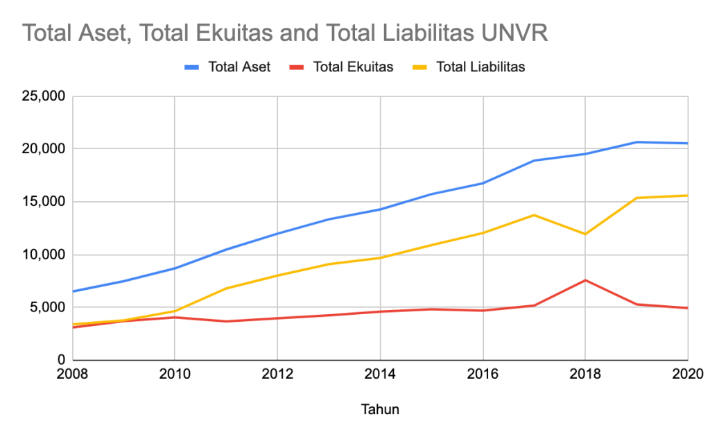 Pertumbuhan Aset, Ekuitas, dan Liabilitas UNVR