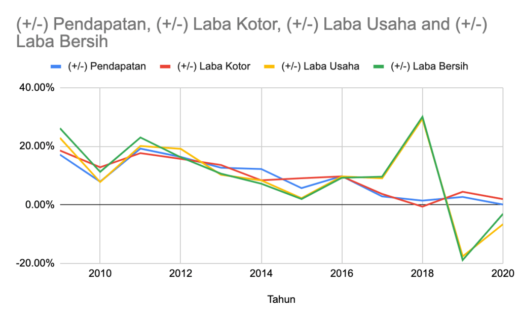 +/- Pendapatan dan Laba UNVR dalam Chart