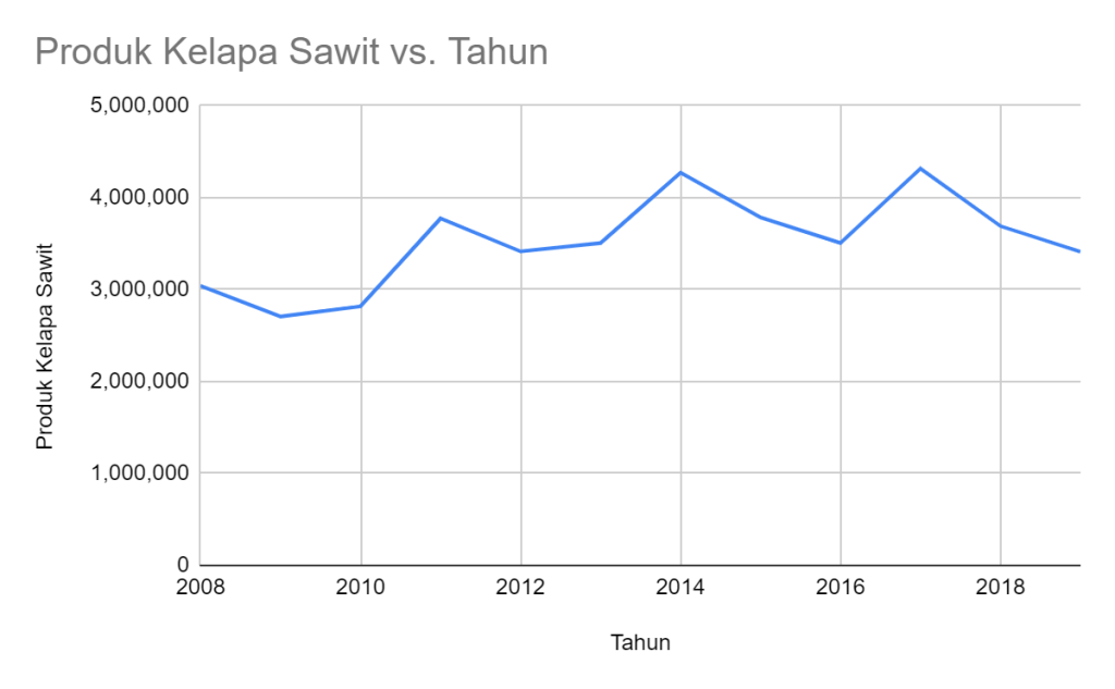 Pendapatan Segmen Kelapa Sawit LSIP 2008 - 2019