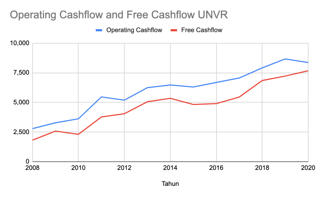 Operating Cashflow dan Free Cashflow UNVR