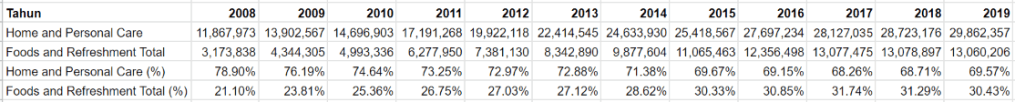 Tabel Pendapatan Antar Segmen UNVR (2009 - 2019)