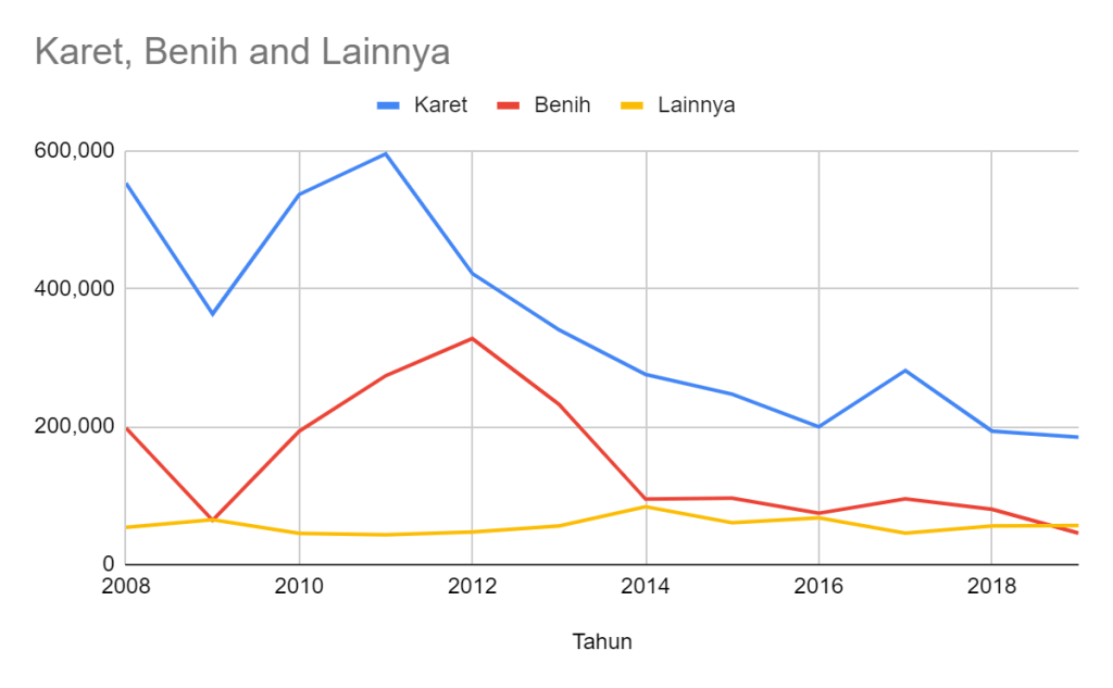 Pendapatan LSIP di Segmen Karet, Benih, dan Lainnya 2008 - 2019