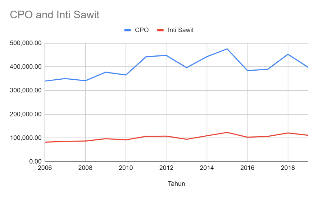 Produksi CPO dan Inti Sawit LSIP 2006 - 2018