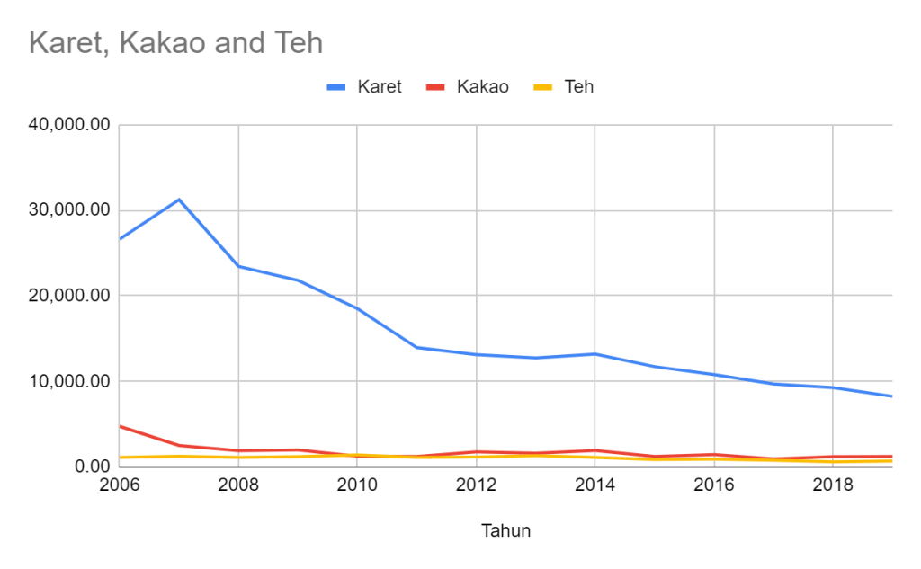 Total Produksi LSIP untuk Segmen Karet, Kakao, dan Teh 2006 - 2018