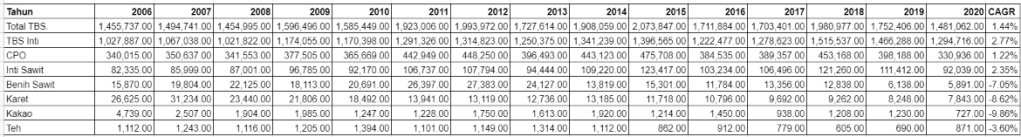 Total Produksi Per Segmen LSIP