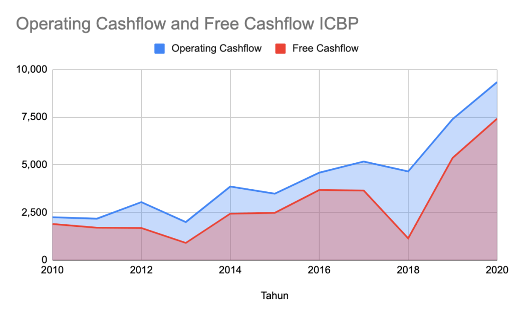 Operating Cashflow vs Free Cashflow ICBP 2010 - 2020