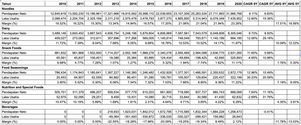 Kinerja Antar Segmen ICBP 2010 - 2020