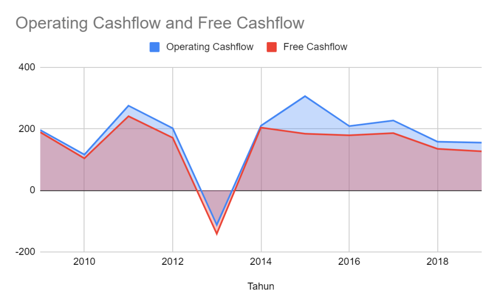 Operating Cashflow vs Free Cashflow TOTL 2009 - 2019