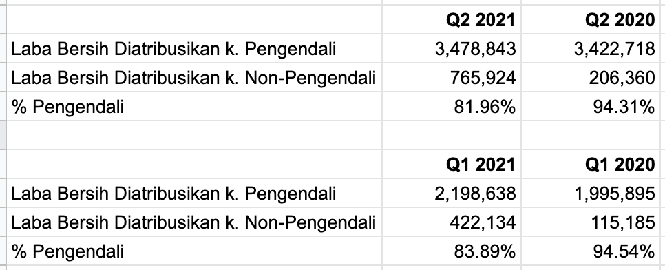 Porsi Laba Bersih yang Dapat Diatribusikan ke Pengendali Q1 dan Q2 2021 vs 2020