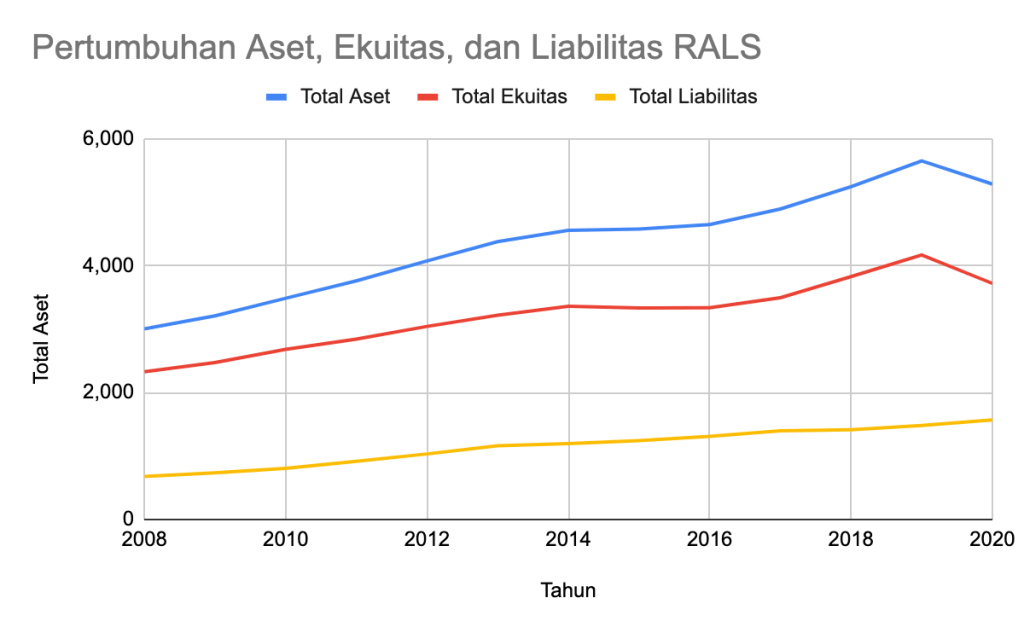 Pertumbuhan Aset, Ekuitas, dan Liabilitas RALS 2008 - 2020