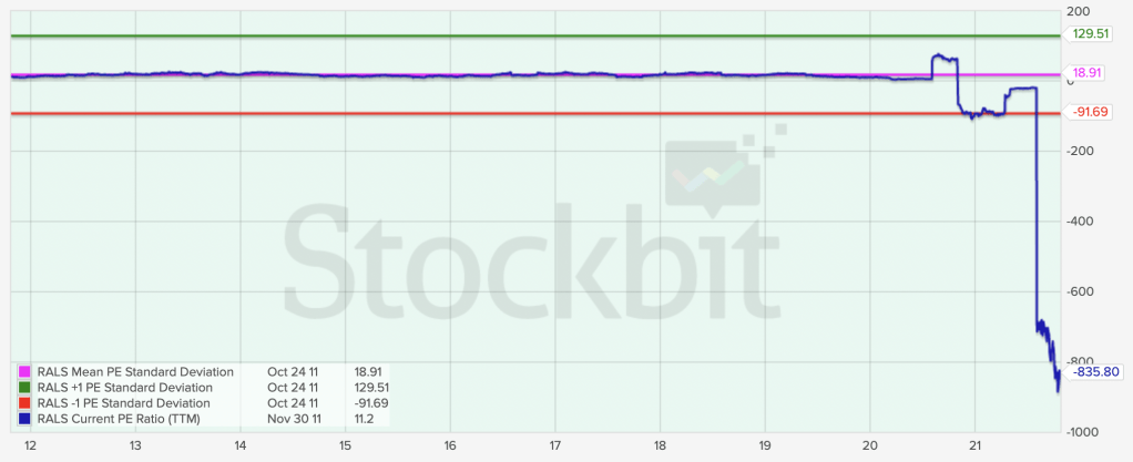 PER RALS 10 Tahun Terakhir. Sumber: stockbit.