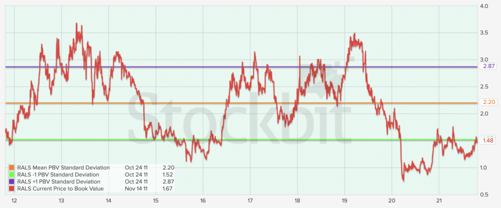PBV RALS 10 Tahun Terakhir. Sumber: stockbit.