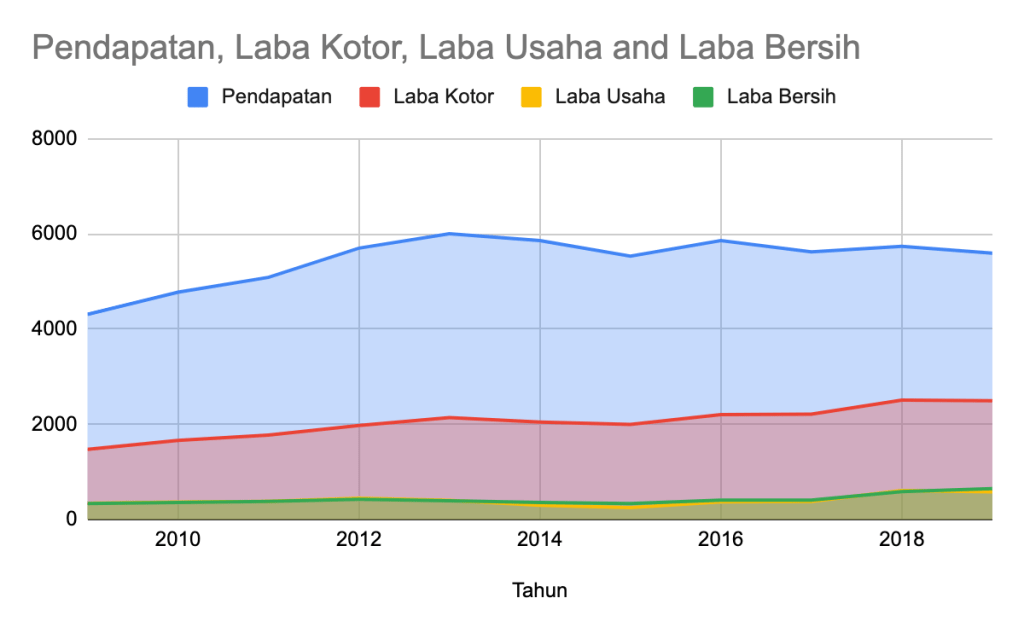 Pendapatan, Laba Kotor, Laba Usaha and Laba Bersih RALS 2009 - 2019
