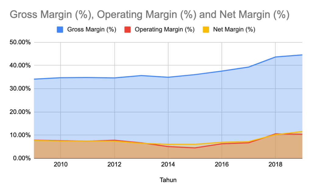 GPM, OPM, dan NPM RALS 2009 - 2019