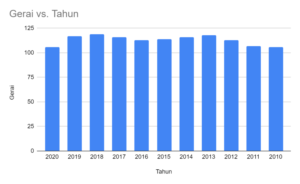 Jumlah Gerai RALS 2010 - 2020