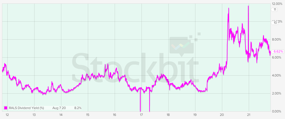 Dividend Yield RALS. Sumber: stockbit.