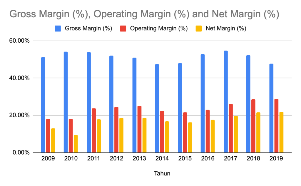 GPM, OPM, dan NPM NISP 2009 - 2019