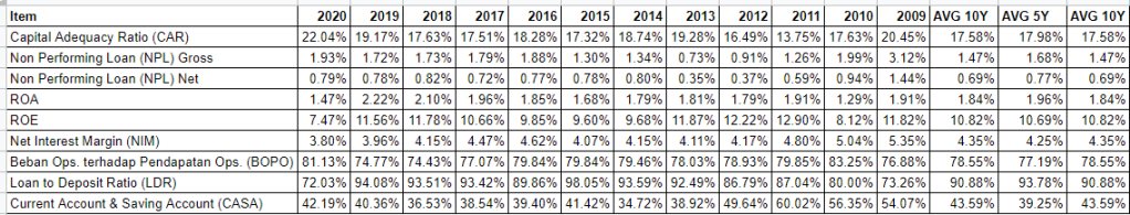 Rasio-rasio Perbankan NISP. AVG 5Y = 2019 - 2015. AVG 10Y = 2019 - 2010.