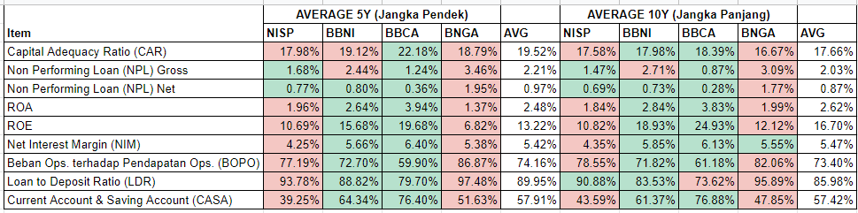 Rasio-rasio Perbankan: NISP vs BBNI vs BBCA vs BNGA.