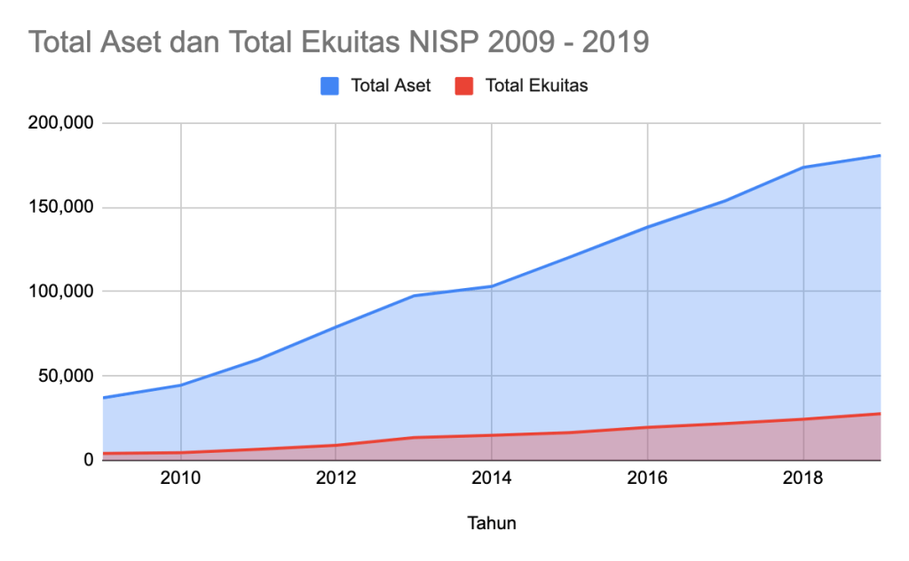 Total Aset dan Total Ekuitas NISP 2009 - 2019