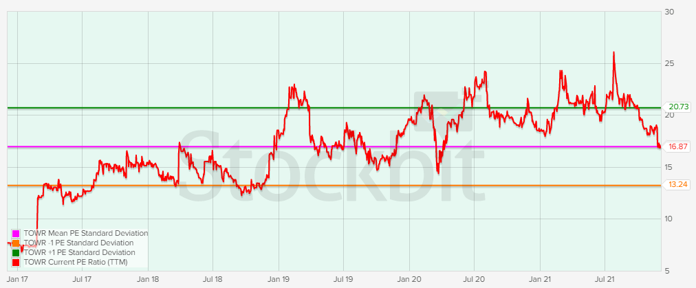 Rata-rata PER TOWR 5 tahun terakhir. Sumber: stockbit.