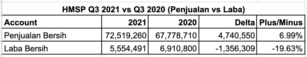 HMSP Q3 2021 vs Q3 2020 (Penjualan vs Laba)