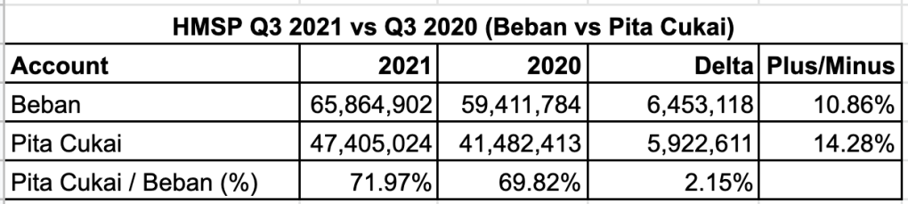 HMSP Q3 2021 vs Q3 2020 (Beban vs Pita Cukai)