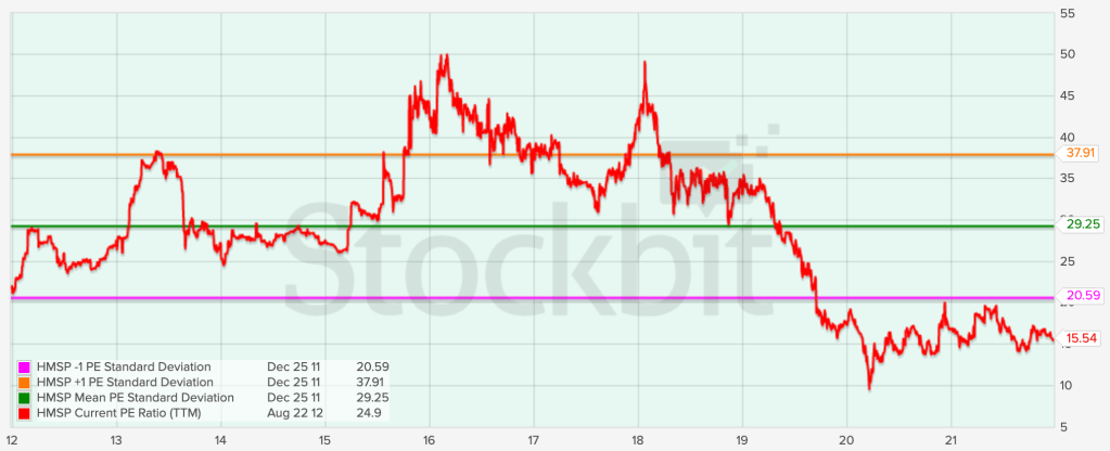 PER HMSP 10 tahun terakhir. Sumber: stockbit.