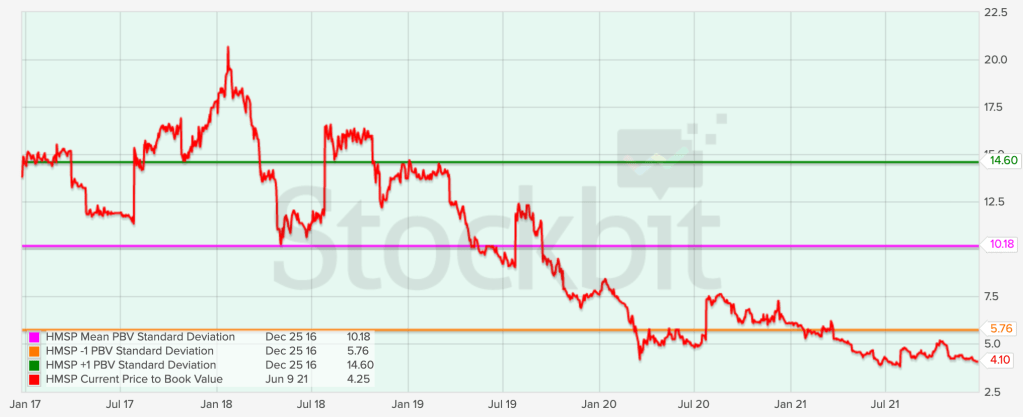 PBV HMSP 10 tahun terakhir. Sumber: stockbit.