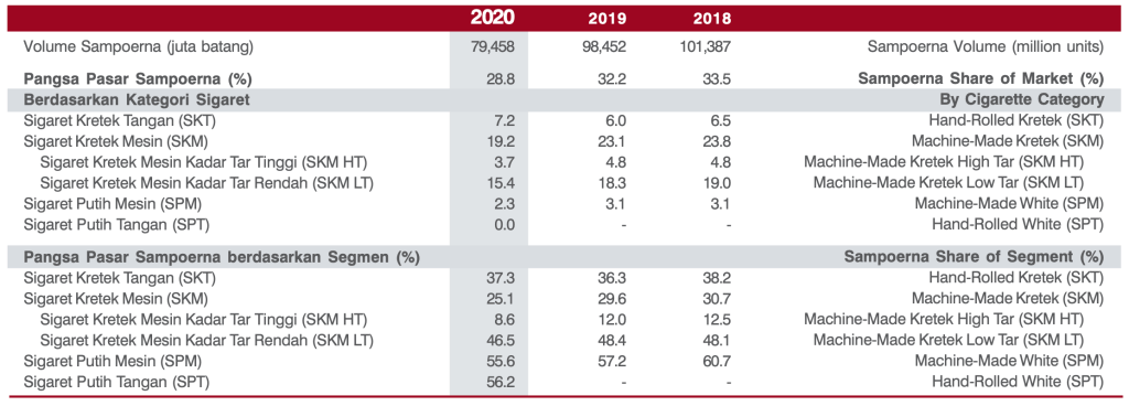 Volume dan Pangsa Pasar Per Segmen HMSP. Sumber: AR HMSP 2020.