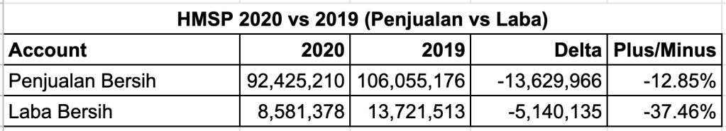 HMSP 2020 vs 2019 (Penjualan vs Laba)