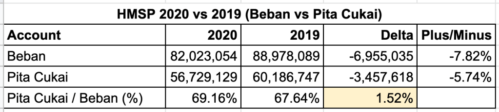 HMSP 2020 vs 2019 (Beban vs Pita Cukai)